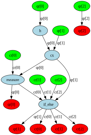 Le DAG du circuit est composé de nœuds reliés par des arêtes directionnelles. C'est une représentation visuelle des qubits ou bits classiques, des opérations et du flux de données.