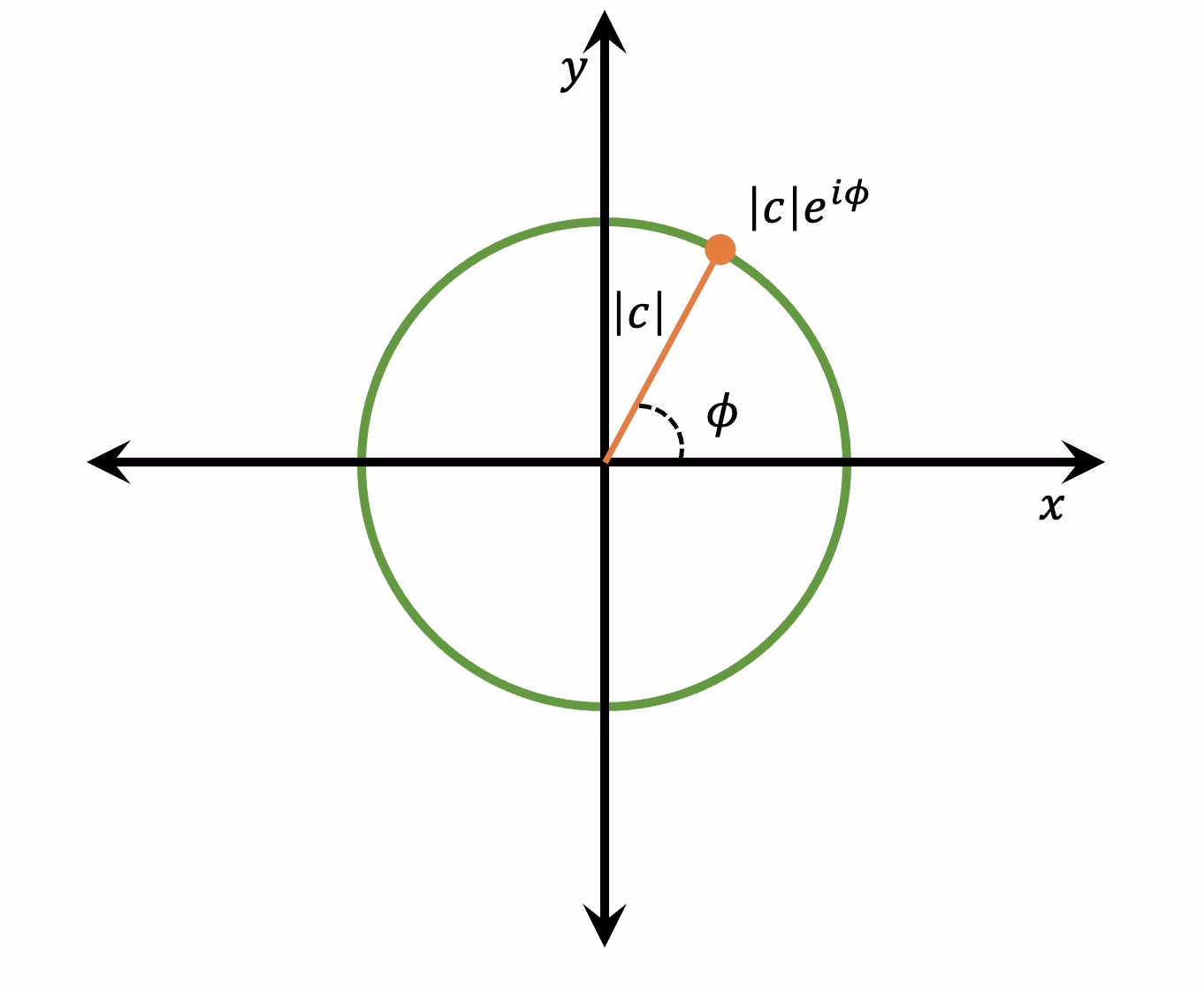 Un cercle dans un plan complexe. L'état quantique est représenté par une flèche de longueur 1 qui peut pivoter pour pointer vers n'importe quel point du cercle. La composante horizontale de la flèche est son amplitude réelle, et la verticale est son amplitude complexe.
