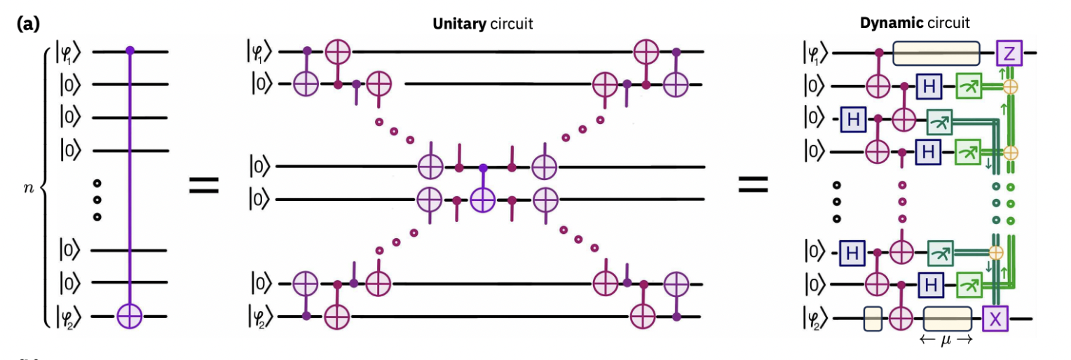 Circuit CNOT à longue portée