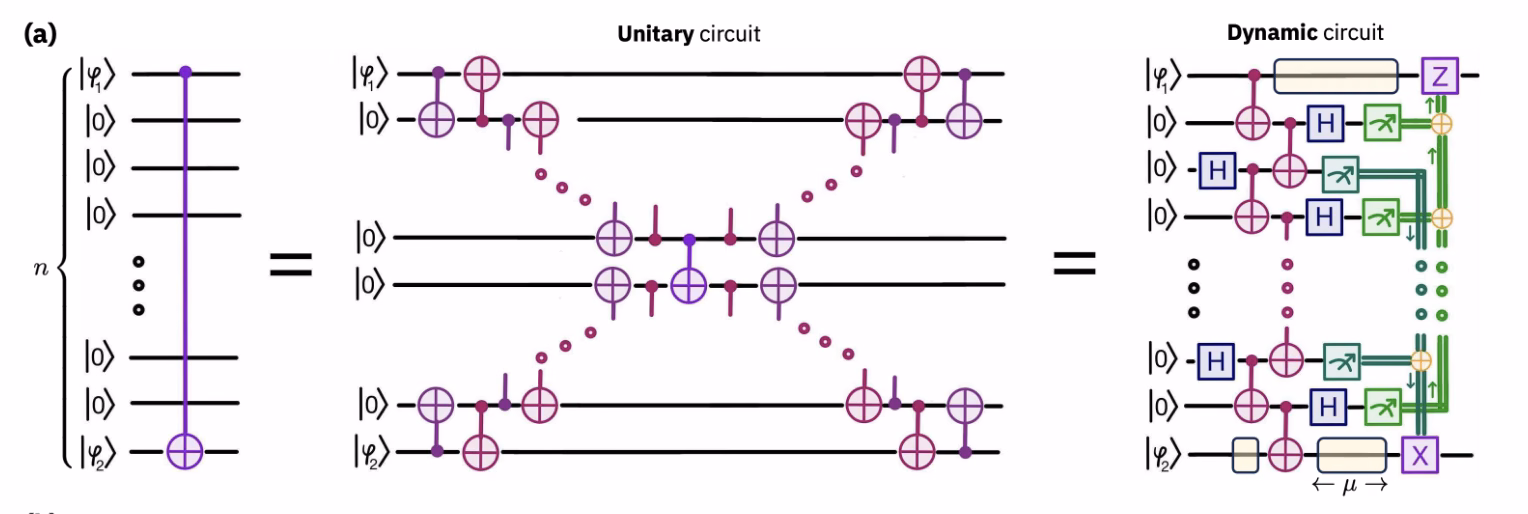 circuit CNOT à longue portée