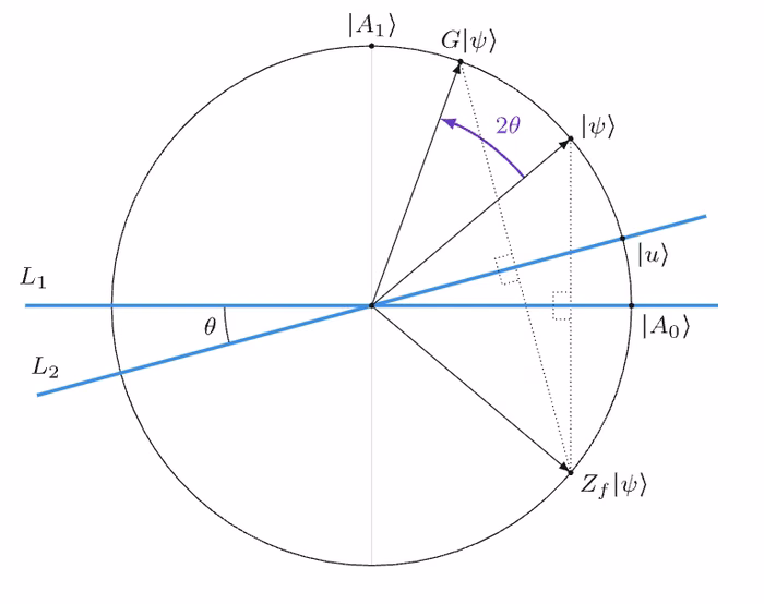 Interprétation géométrique de l'opérateur de Grover comme une rotation.