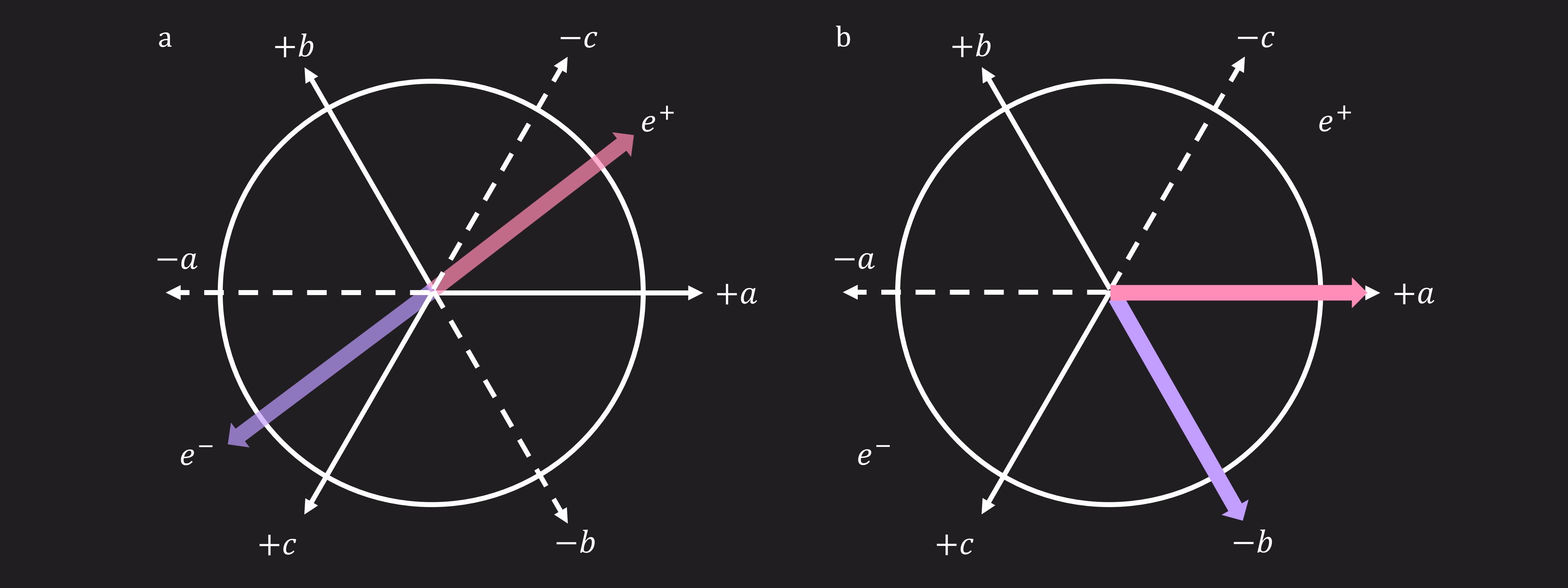 Un diagramme montrant deux vecteurs de spin initiaux, suivis de mesures possibles le long de trois droites, a, b et c, ayant chacune une direction positive et négative. Parce que ces axes ne sont pas mutuellement perpendiculaires, Lucas et Rihanna ne mesureront pas des spins dans des directions opposées à moins qu'ils ne choisissent de mesurer le long des mêmes axes.