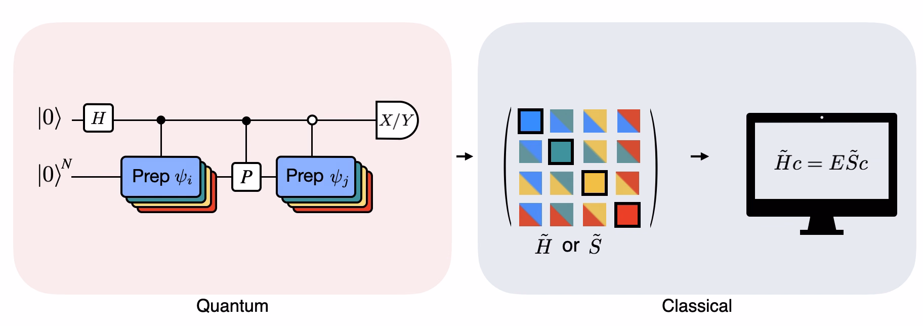 Un schéma de circuit avec de nombreuses couches indiquant que le circuit doit être utilisé plusieurs fois avec différents états pour effectuer le test de Hadamard modifié.