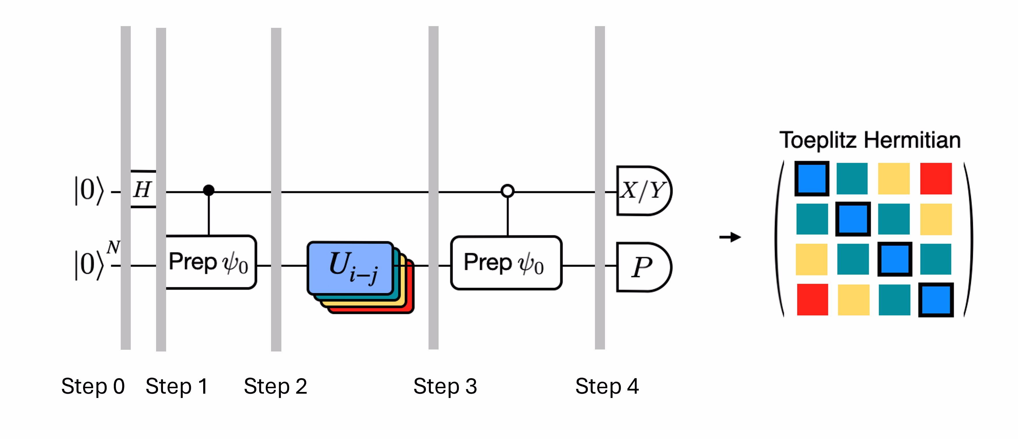 An image of a quantum circuit diagram with many layers indicating that the circuit must be evaluated for many different unitary operators in order to perform the modified, efficient Hadamard test.