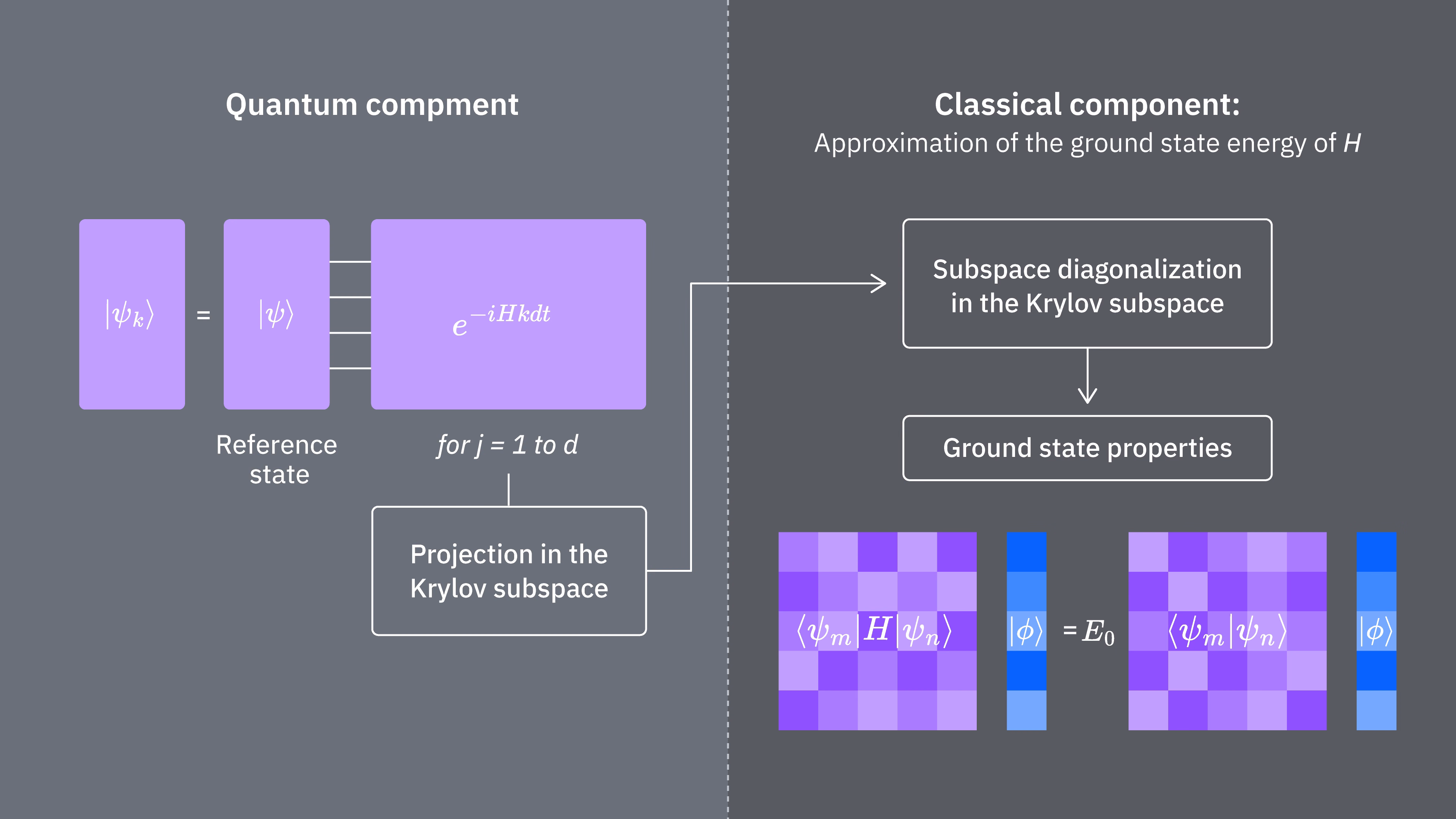 Un aperçu sous forme de diagramme de flux de QKD : partir d'un état de référence, faire évoluer l'état pour approximer les vecteurs de Krylov, projeter dans le sous-espace de Krylov, diagonaliser classiquement le sous-espace projeté, et déterminer les propriétés de l'état fondamental.