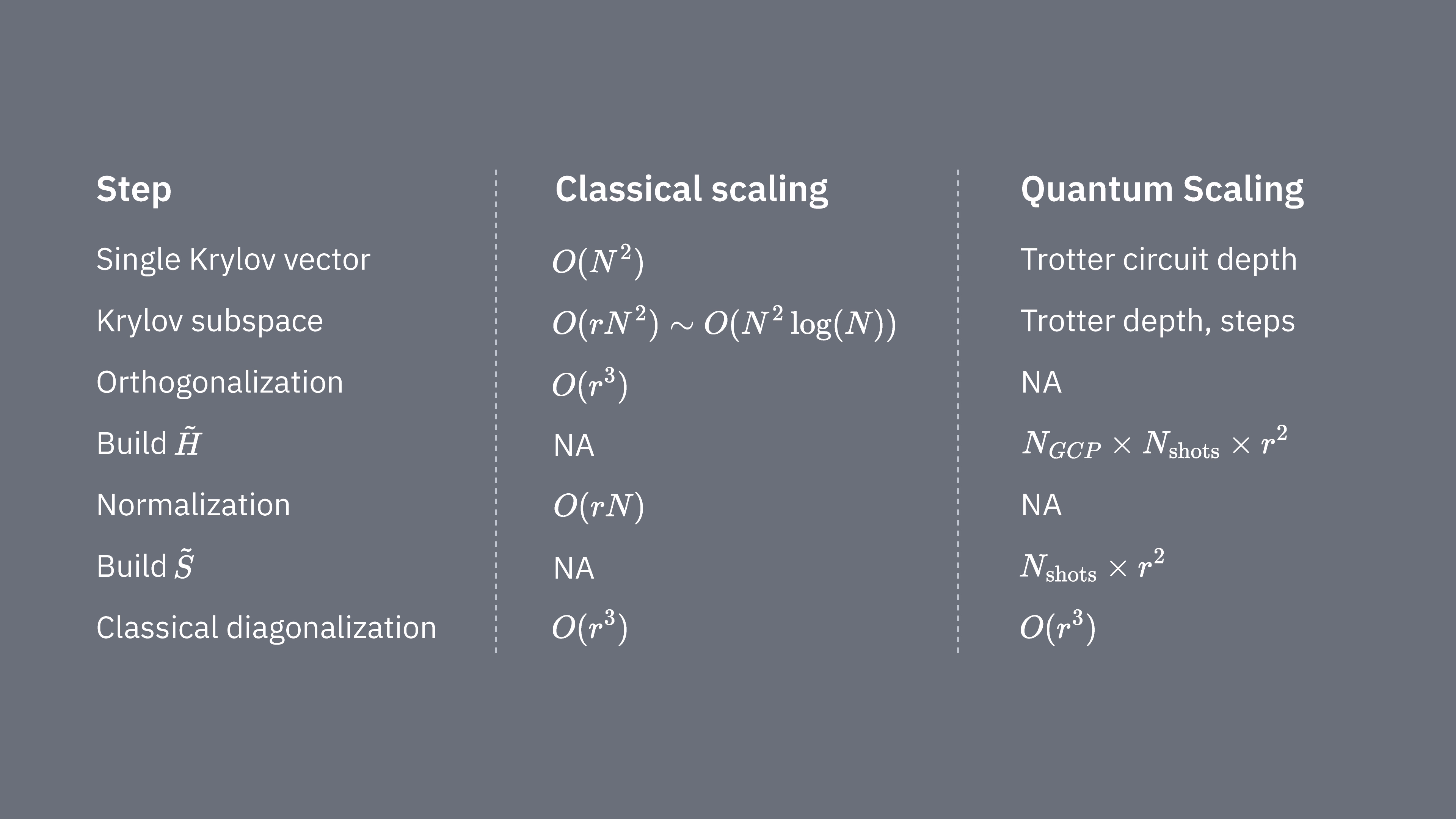 A table describing scaling of different processes classically and in the quantum approach to Krylov methods. Some quantum steps have no analog. The scalings are the same as those stated in text.