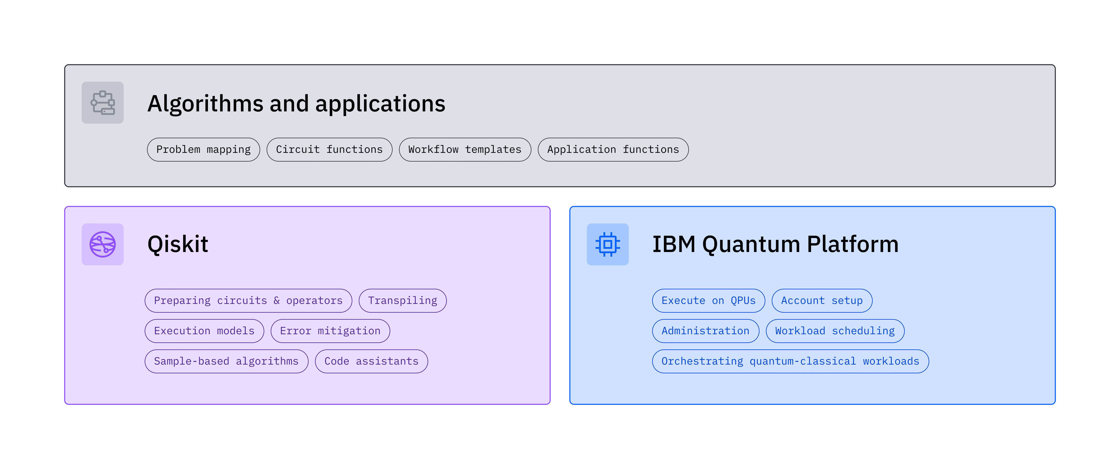 Un graphique montrant les différents composants d'IBM Quantum Platform et Qiskit.