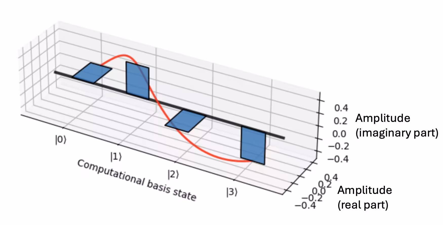 Bar graph of the complex amplitude (x-y plane) for each computational basis state (z-axis) for phi_1. The red line shows how the complex phase accumulates such that it winds around 2\pi once as you step through all of the computational basis states.