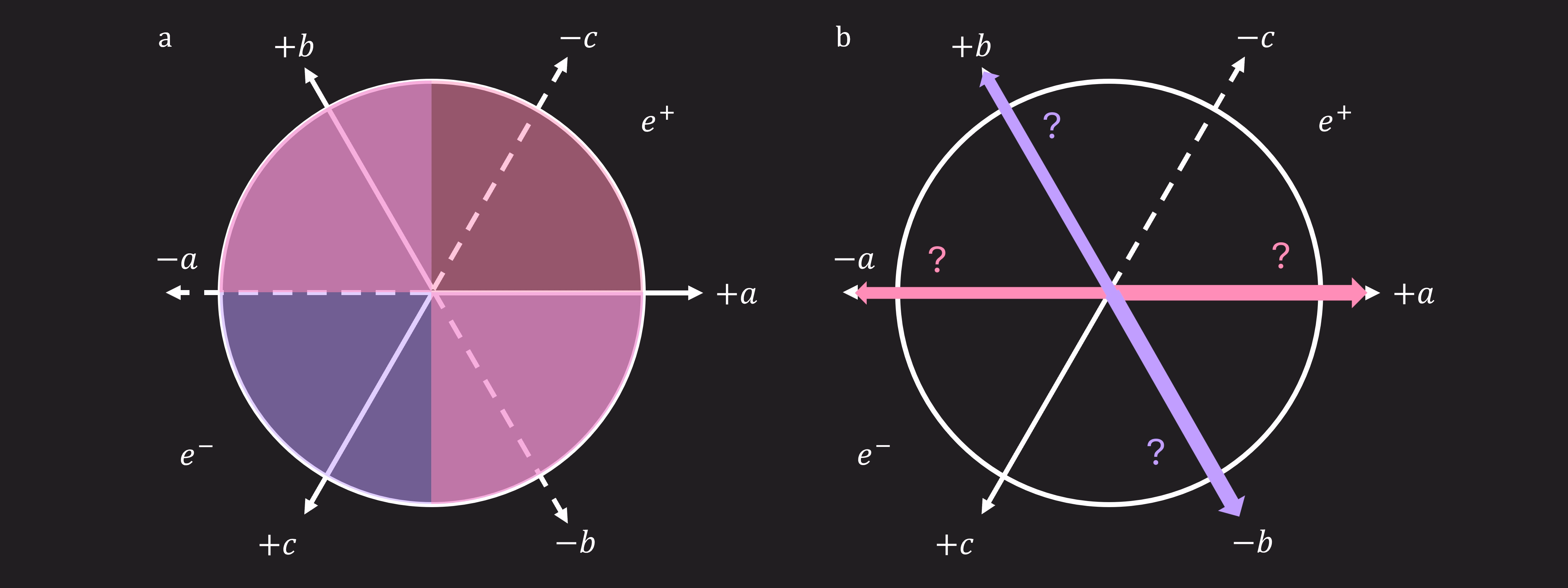 Une distribution de probabilité floue est à nouveau montrée, maintenant avec les trois nouveaux axes a, b et c. Cela s'accompagne de probabilités de mesure différentes le long des différentes directions.