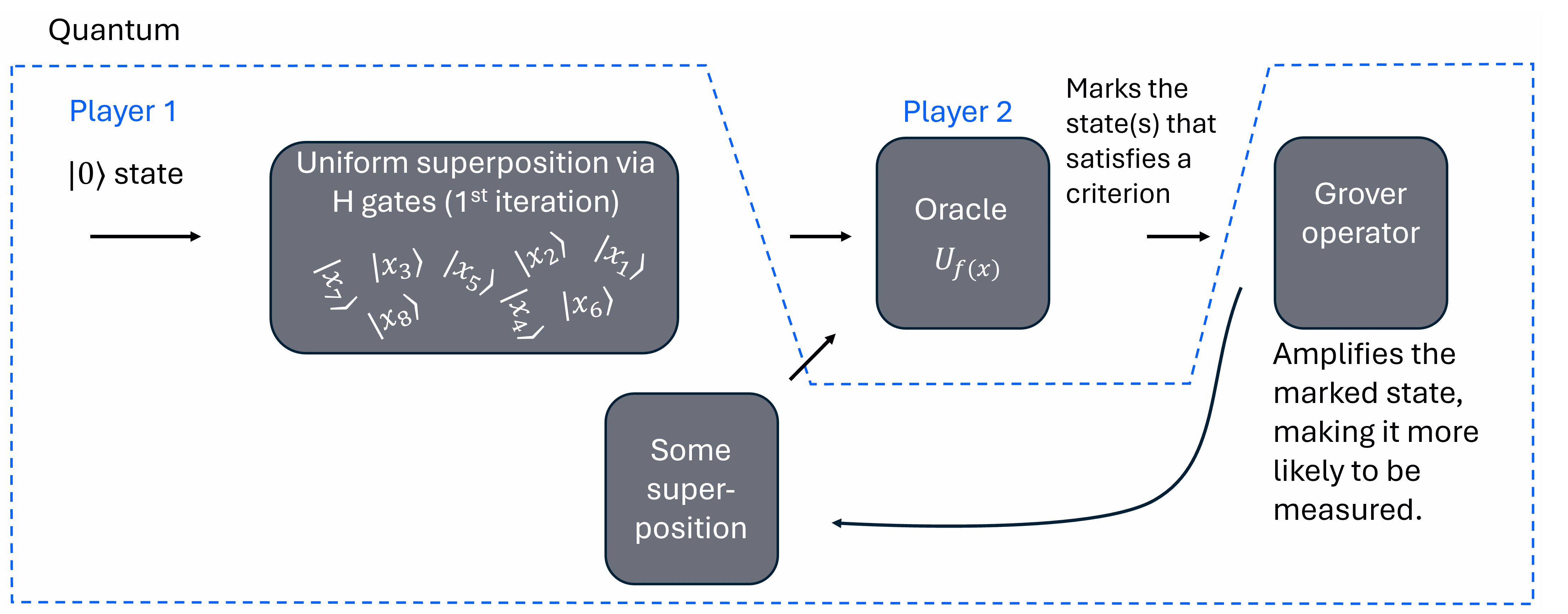 Un diagramme de haut niveau des étapes de l'implémentation de l'algorithme de Grover.