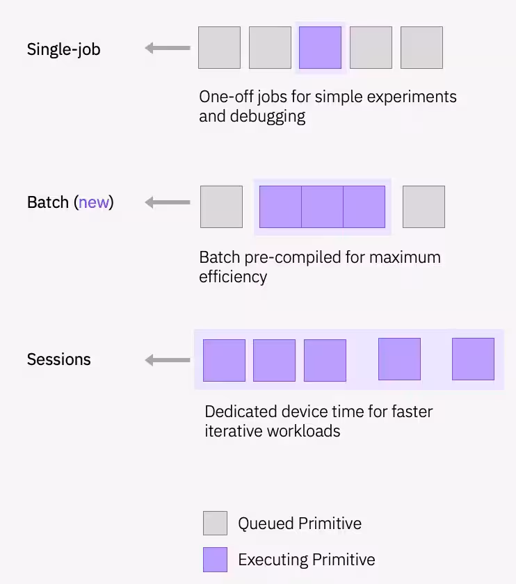 Illustration montrant le comportement des modes d'exécution Job unique, Batch et Session.