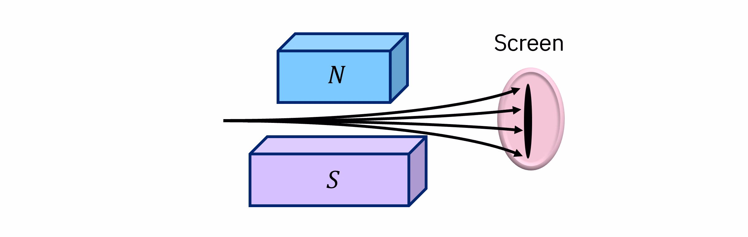 Diagramme d'un faisceau de particules traversant un aimant. Elles sont déviées à des degrés variables dans la direction du champ magnétique. Lorsqu'elles frappent un écran distant, elles forment une ligne.