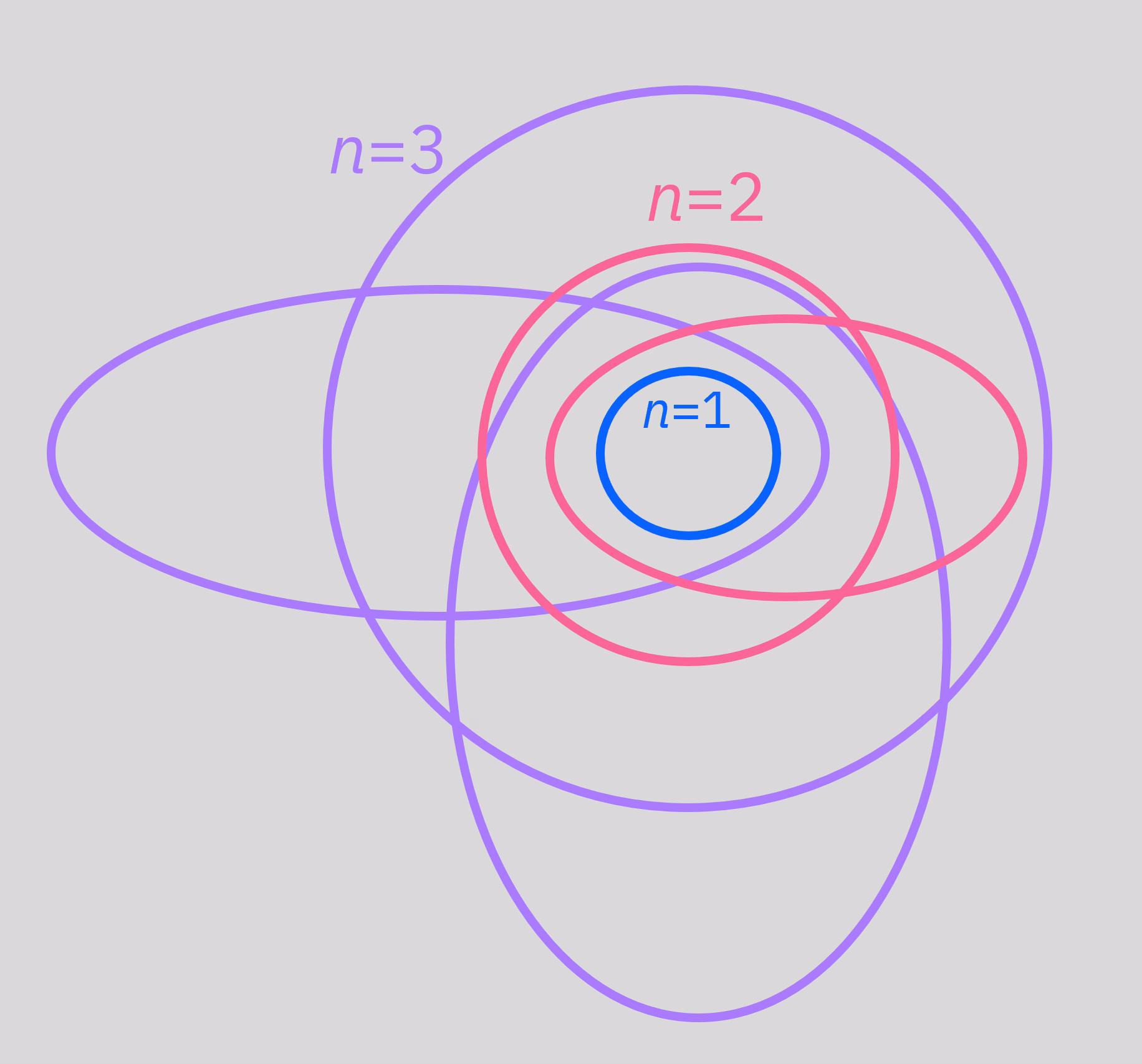 Diagramme du modèle de Bohr-Sommerfeld. Un point central représente le noyau d'un atome. Des cercles ou des ellipses autour de ce point représentent les orbitales atomiques, ressemblant beaucoup aux orbites planétaires autour du soleil. Les orbites de plus haute énergie sont plus éloignées du noyau.