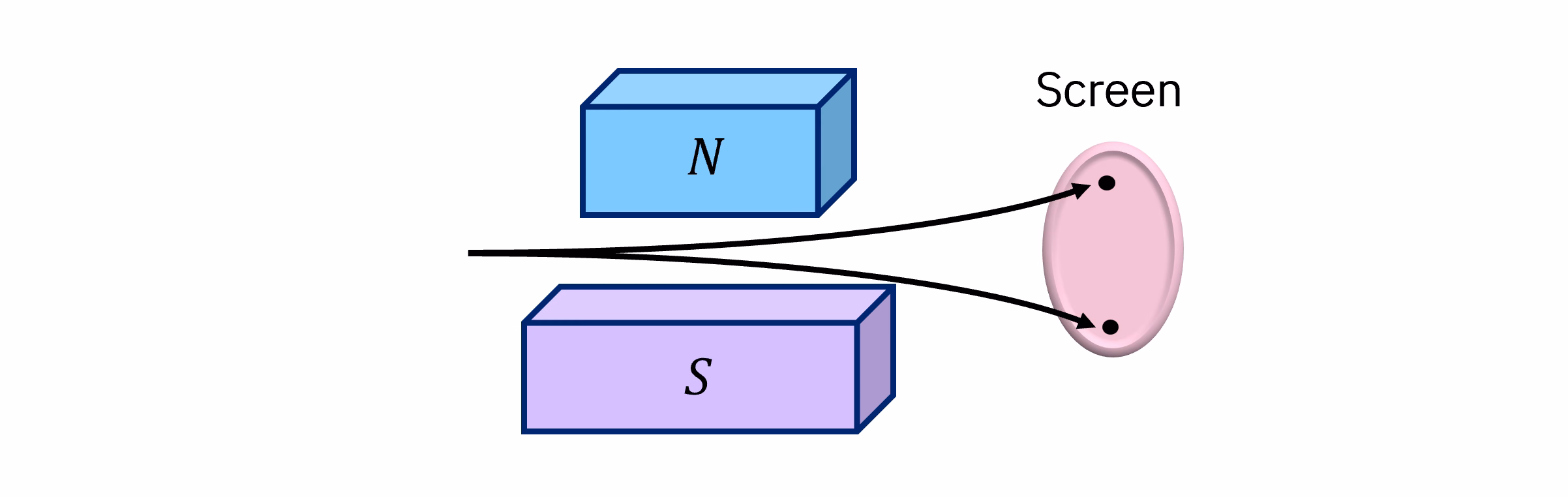 Diagramme d'un faisceau de particules dévié soit vers le haut, soit vers le bas, frappant l'un de deux points sur un écran, sans particules entre ces deux maxima